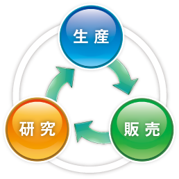 生産・研究・販売