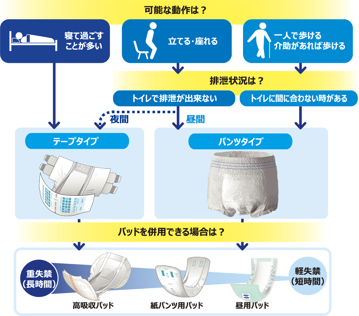 可能な動作は？